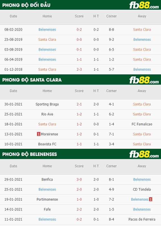 fb88-nhận định kèo bóng đá Santa Clara vs Belenenses