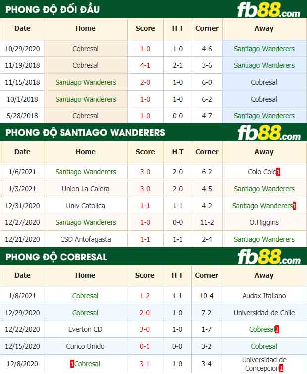 fb88-nhận định kèo bóng đá Santiago Wanderers vs Cobresal
