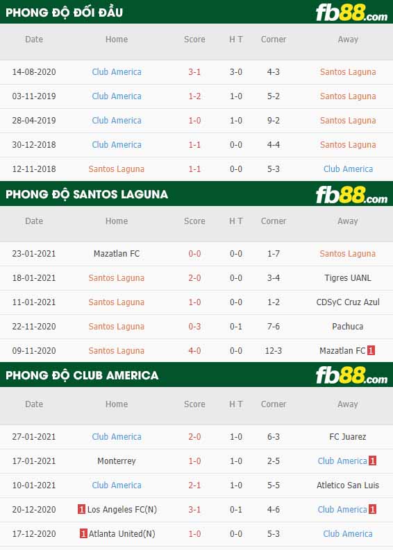 fb88-nhận định kèo bóng đá Santos Laguna vs Club America