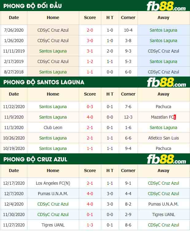 fb88-nhận định kèo bóng đá Santos Laguna vs Cruz Azul