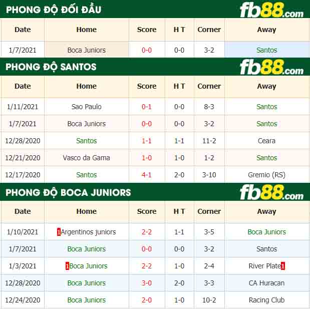 fb88-nhận định kèo bóng đá Santos vs Boca Juniors