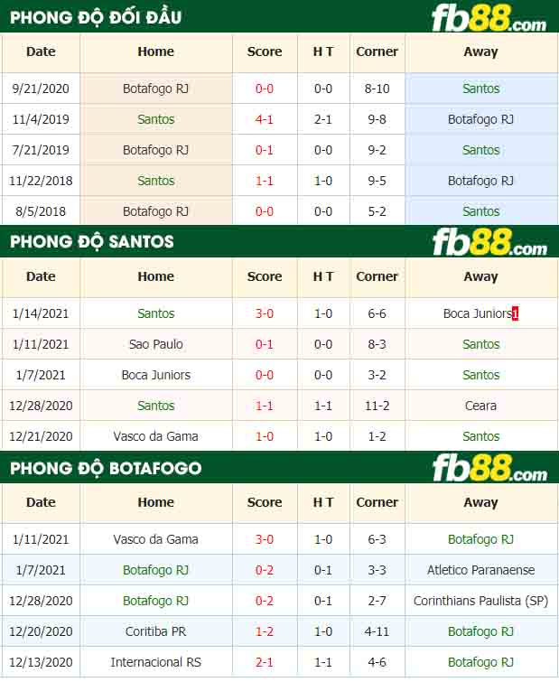 fb88-nhận định kèo bóng đá Santos vs Botafogo