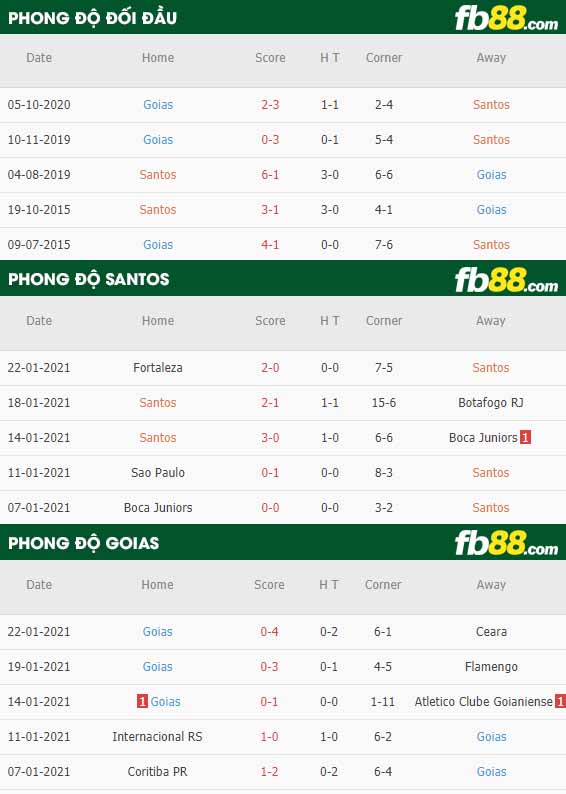 fb88-nhận định kèo bóng đá Santos vs Goias