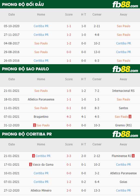 fb88-nhận định kèo bóng đá Sao Paulo vs Coritiba