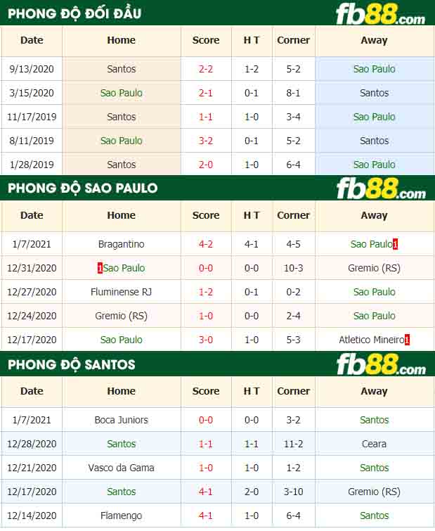fb88-nhận định kèo bóng đá Sao Paulo vs Santos
