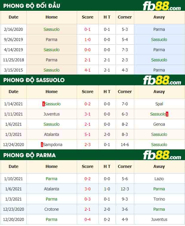 fb88-nhận định kèo bóng đá Sassuolo vs Parma