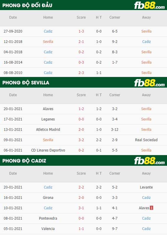 fb88-nhận định kèo bóng đá Sevilla vs Cadiz