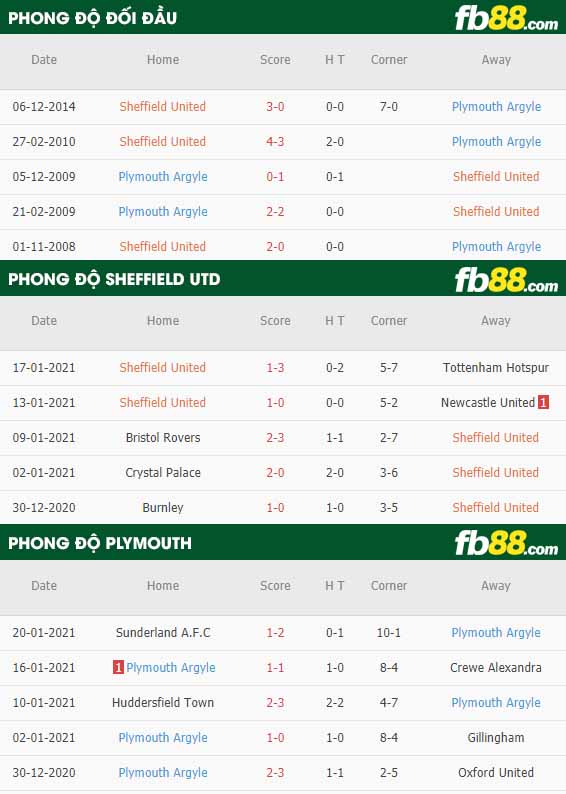 fb88-nhận định kèo bóng đá Sheffield United vs Plymouth