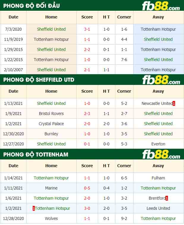fb88-nhận định kèo bóng đá Sheffield United vs Tottenham