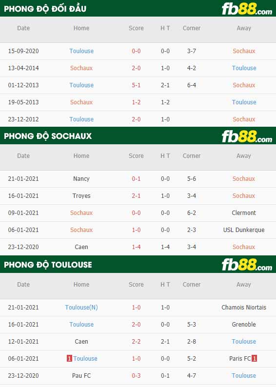 fb88-nhận định kèo bóng đá Sochaux vs Toulouse