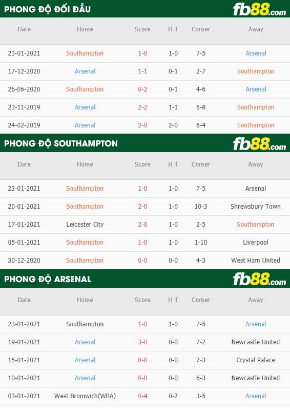 fb88-nhận định kèo bóng đá Southampton vs Arsenal