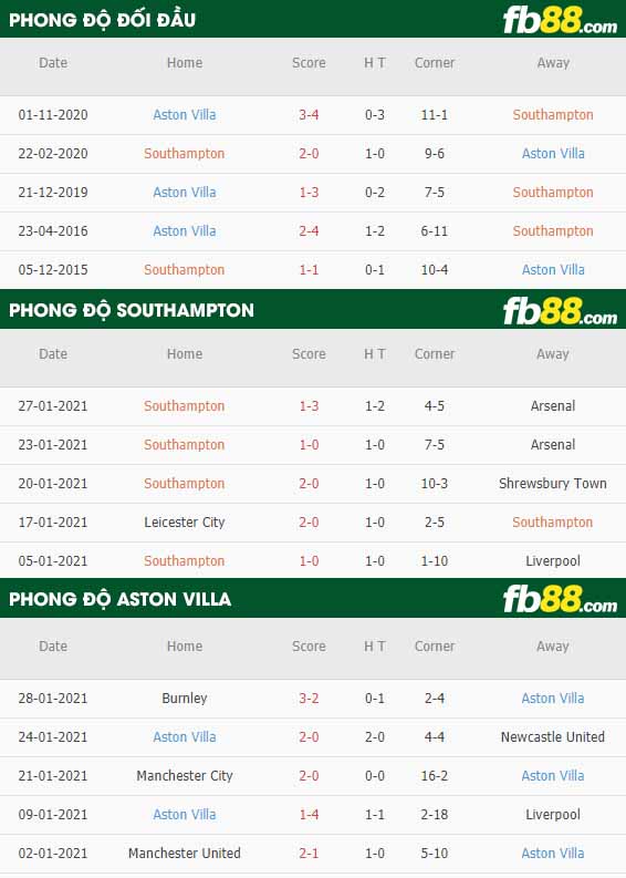 fb88-nhận định kèo bóng đá Southampton vs Aston Villa