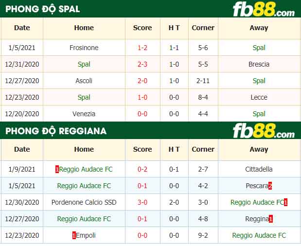 fb88-nhận định kèo bóng đá Spal vs Reggiana