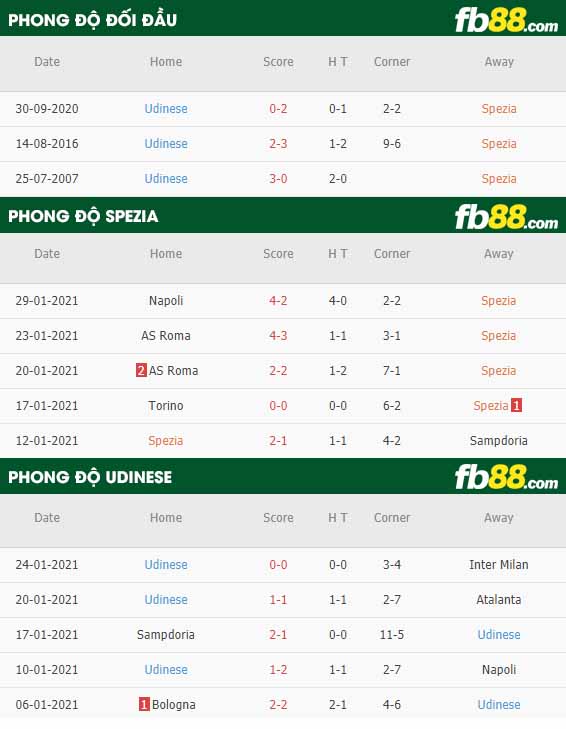 fb88-nhận định kèo bóng đá Spezia vs Udinese