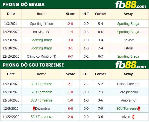 fb88-nhận định kèo bóng đá Sporting Braga vs Torreense
