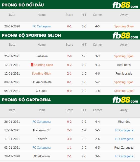 fb88-nhận định kèo bóng đá Sporting Gijon vs Cartagena