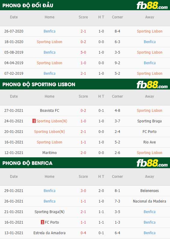 fb88-nhận định kèo bóng đá Sporting vs Benfica