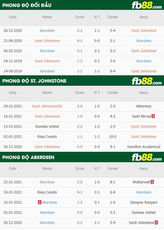 fb88-nhận định kèo bóng đá St. Johnstone vs Aberdeen