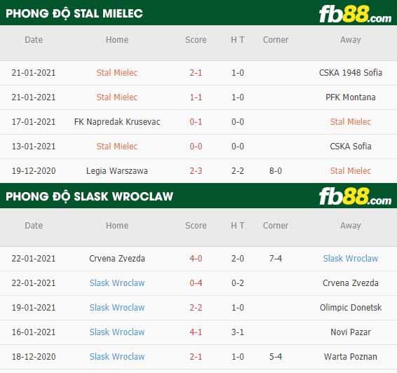fb88-nhận định kèo bóng đá Stal Mielec vs Slask Wroclaw