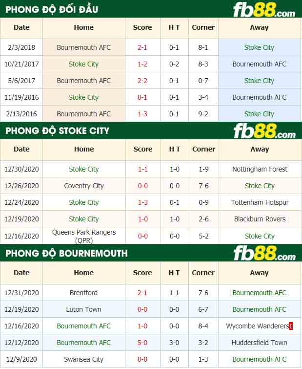 fb88-nhận định kèo bóng đá Stoke City vs Bournemouth