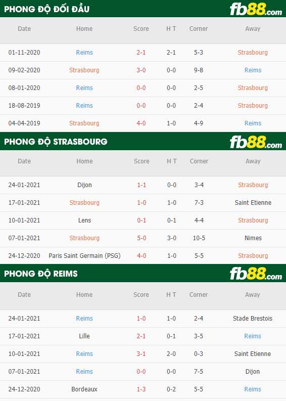 fb88-nhận định kèo bóng đá Strasbourg vs Reims