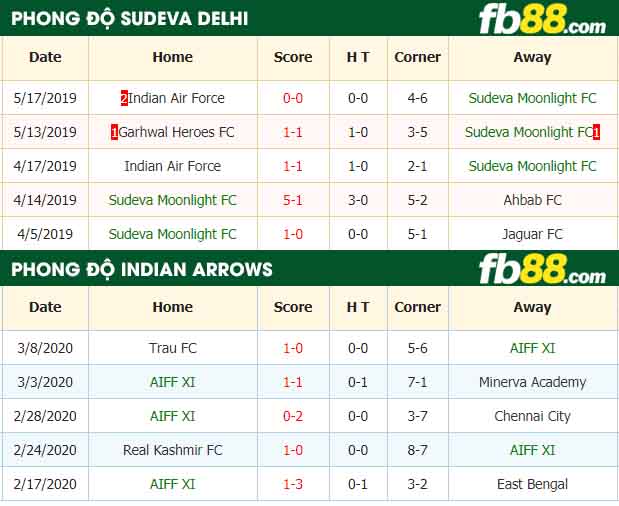 fb88-nhận định kèo bóng đá Sudeva Delhi vs Indian Arrows