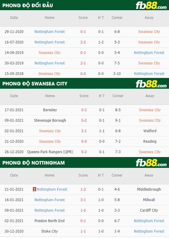fb88-nhận định kèo bóng đá Swansea City vs Nottingham Forest