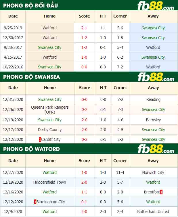 fb88-nhận định kèo bóng đá Swansea City vs Watford
