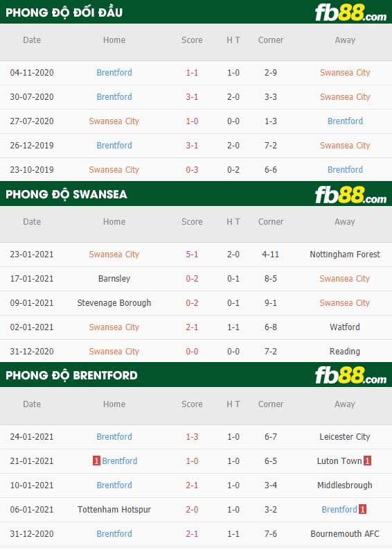 fb88-nhận định kèo bóng đá Swansea vs Brentford