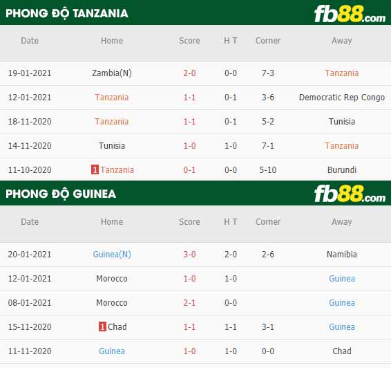 fb88-nhận định kèo bóng đá Tanzania vs Guinea