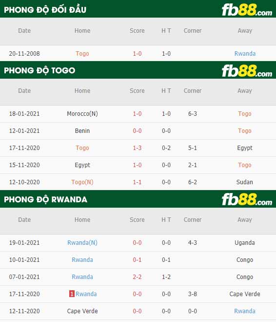 fb88-nhận định kèo bóng đá Togo vs Rwanda