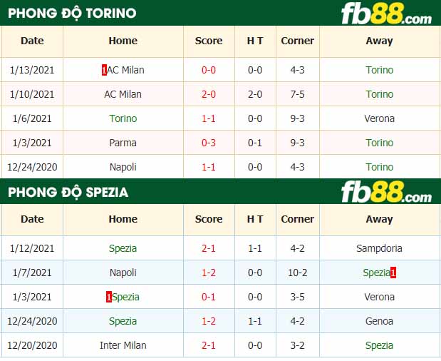fb88-nhận định kèo bóng đá Torino vs Spezia
