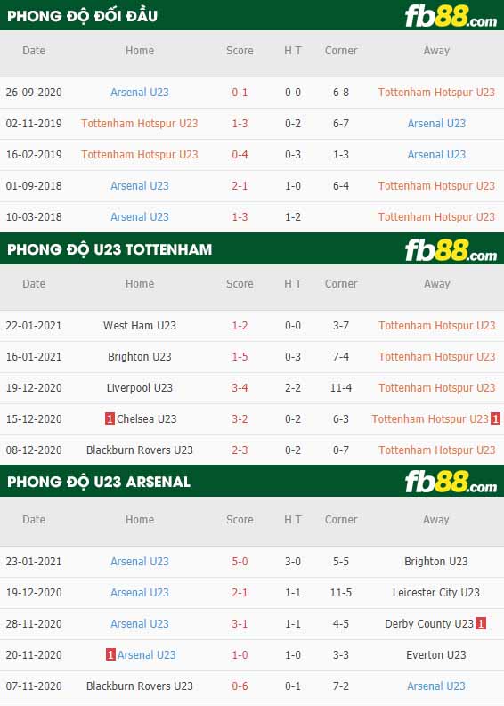 fb88-nhận định kèo bóng đá Tottenham (U23) vs Arsenal (U23)