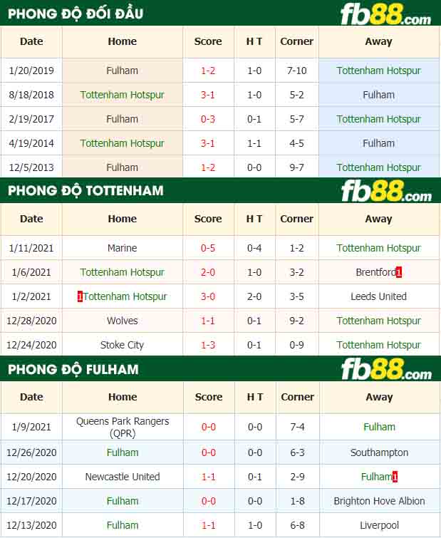 fb88-nhận định kèo bóng đá Tottenham vs Fulham