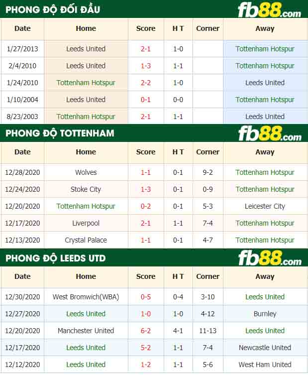 fb88-nhận định kèo bóng đá Tottenham vs Leeds United