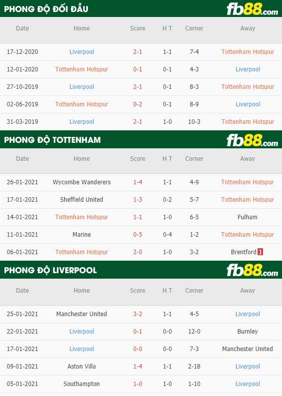 fb88-nhận định kèo bóng đá Tottenham vs Liverpool