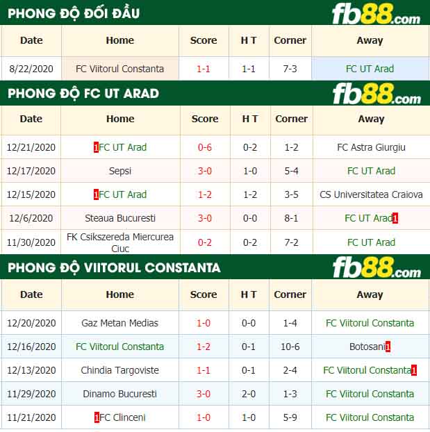 fb88-nhận định kèo bóng đá UTA Arad vs FC Viitorul Constanta