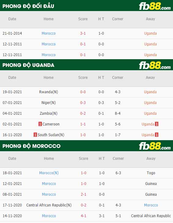 fb88-nhận định kèo bóng đá Uganda vs Morocco