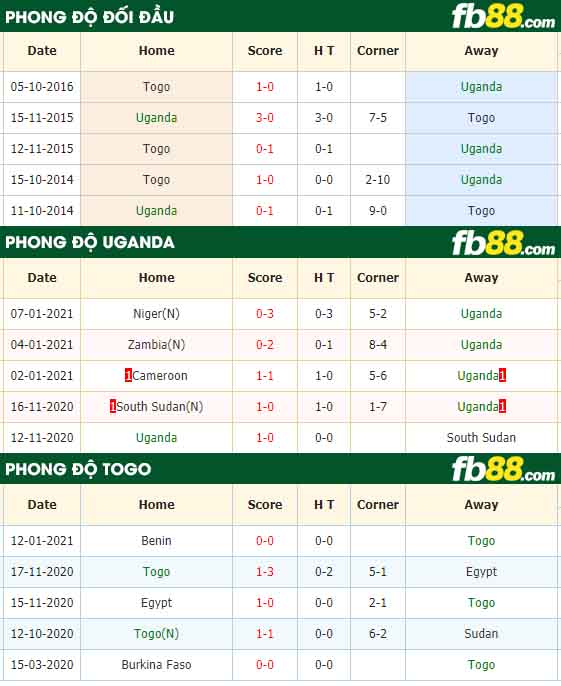 fb88-nhận định kèo bóng đá Uganda vs Togo