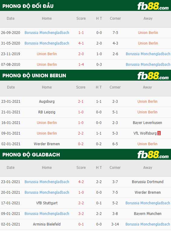 fb88-nhận định kèo bóng đá Union Berlin vs Monchengladbach