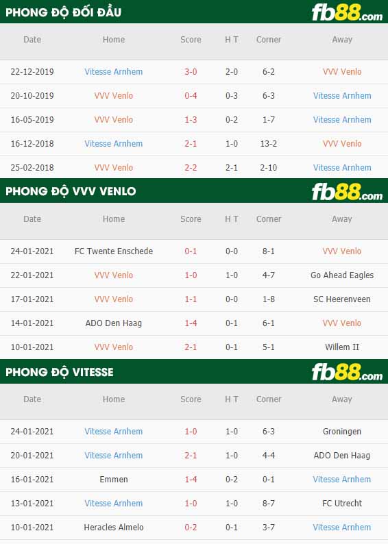 fb88-nhận định kèo bóng đá Venlo vs Vitesse Arnhem
