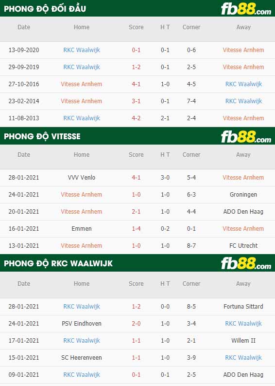 fb88-nhận định kèo bóng đá Vitesse Arnhem vs Waalwijk
