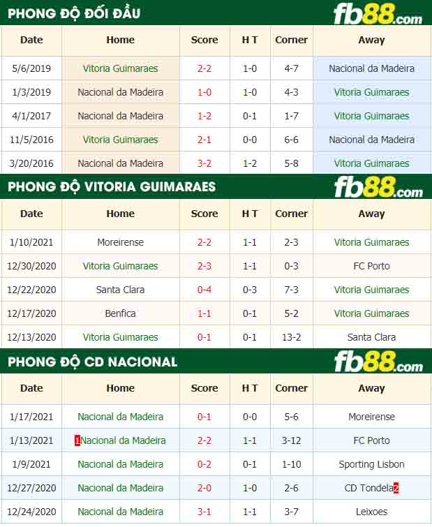 fb88-nhận định kèo bóng đá Vitoria Guimaraes vs Nacional