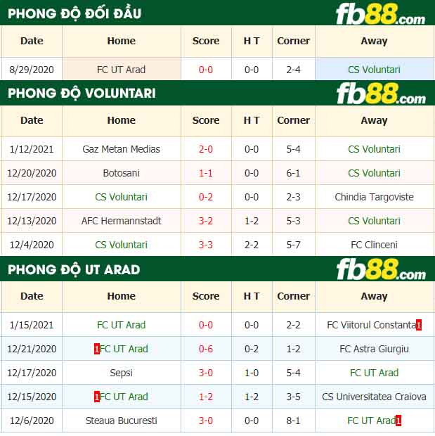 fb88-nhận định kèo bóng đá Voluntari vs UTA Arad