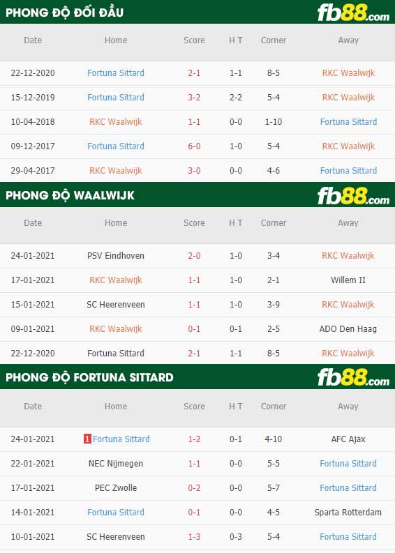 fb88-nhận định kèo bóng đá Waalwijk vs Fortuna Sittard
