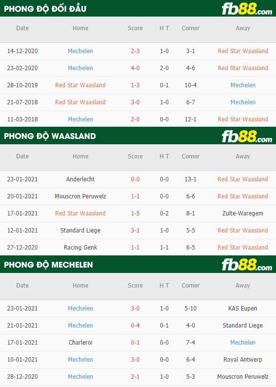 fb88-nhận định kèo bóng đá Waasland vs Mechelen