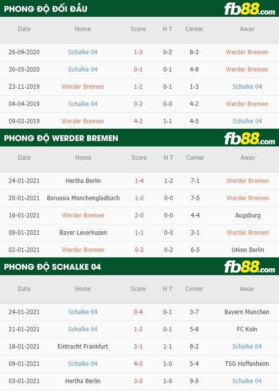 fb88-nhận định kèo bóng đá Werder Bremen vs Schalke