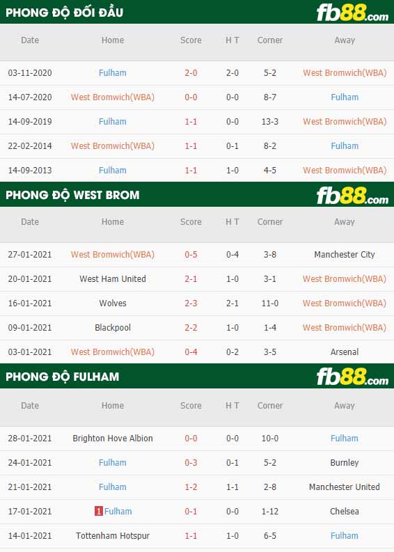 fb88-nhận định kèo bóng đá West Brom vs Fulham