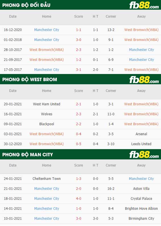 fb88-nhận định kèo bóng đá West Brom vs Man City