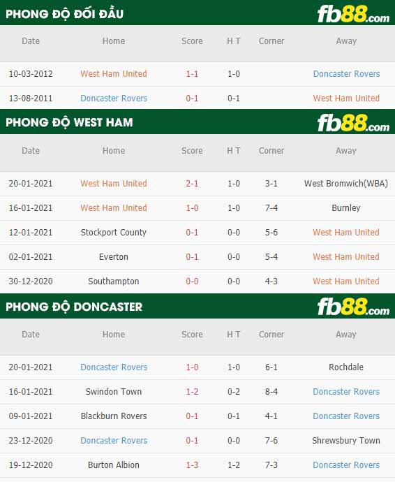 fb88-nhận định kèo bóng đá West Ham vs Doncaster